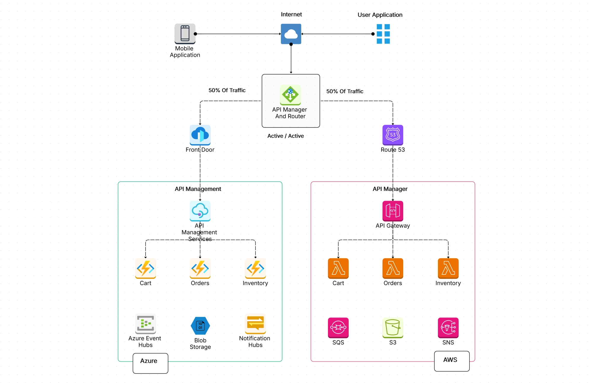 Multicloud architecture template